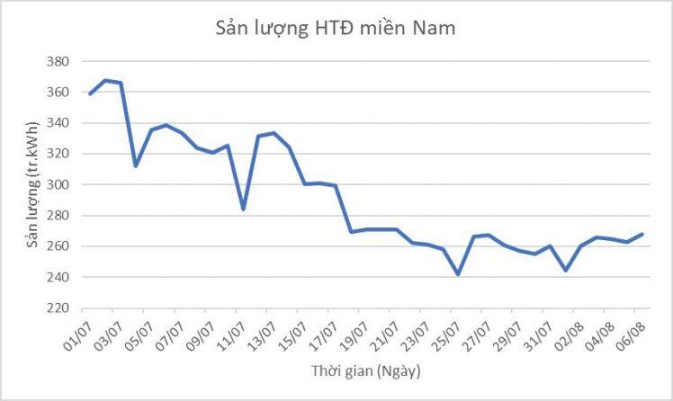 Tiêu thụ điện tại miền Nam giảm mạnh do thực hiện giãn cách xã hội