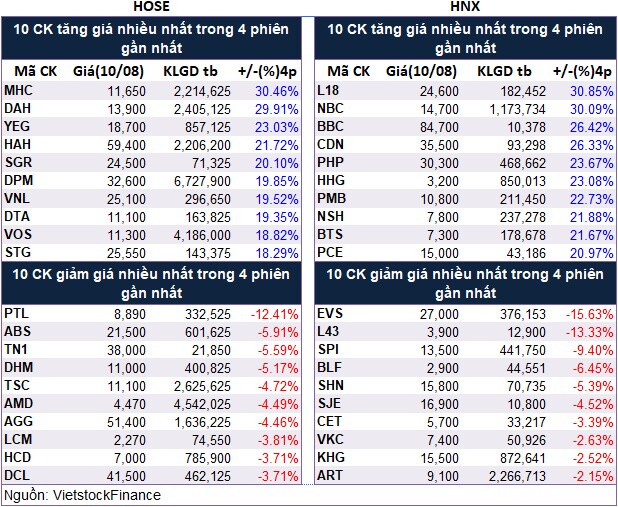 Top cổ phiếu đáng chú ý đầu phiên 11/08