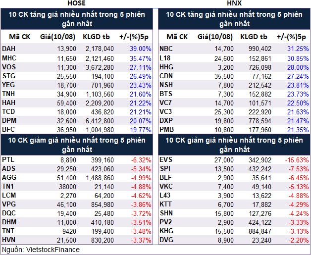 Top cổ phiếu đáng chú ý đầu phiên 11/08