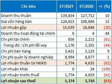 Lợi nhuận bán niên 2021 của BPC sụt giảm 63% do đâu?