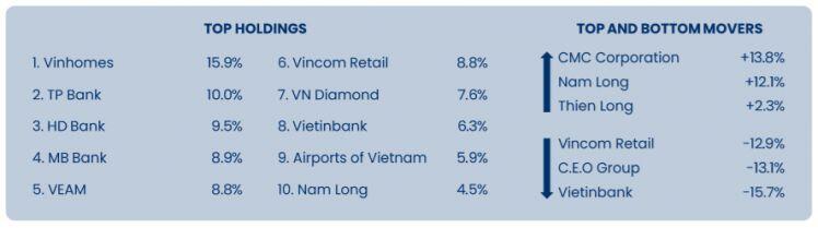 Một cổ phiếu ngân hàng khiến tỷ suất sinh lời của PYN Elite Fund sụt giảm trong tháng 7
