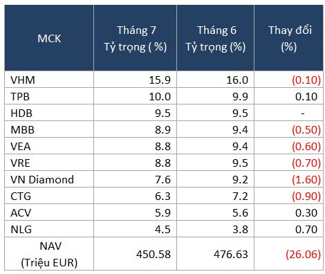 Một cổ phiếu ngân hàng khiến tỷ suất sinh lời của PYN Elite Fund sụt giảm trong tháng 7
