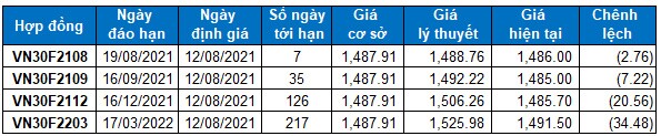 Chứng khoán phái sinh Ngày 12/08/2021: Ngày càng bi quan