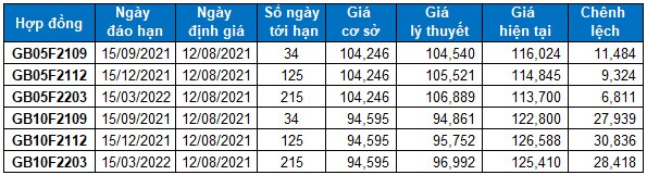 Chứng khoán phái sinh Ngày 12/08/2021: Ngày càng bi quan