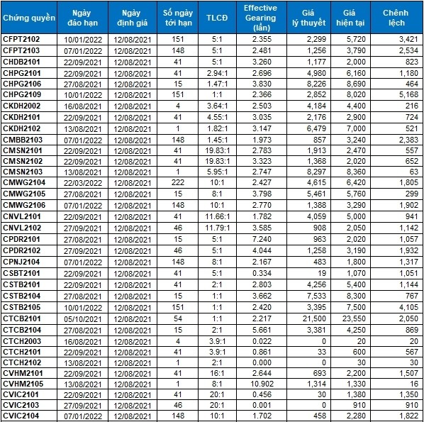 Thị trường chứng quyền 12/08/2021: Định giá của các mã chứng quyền đều đang không hấp dẫn