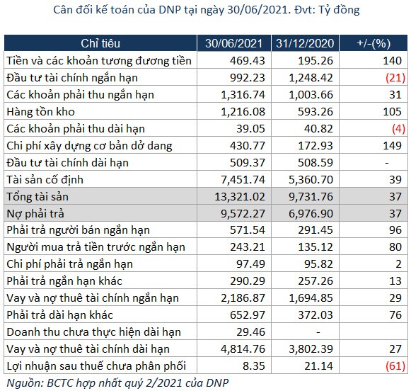 Chi phí đồng loạt tăng vọt, Nhựa Đồng Nai lãi ròng quý 2 hơn 222 triệu đồng