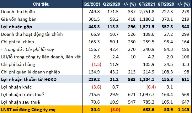 KBC báo lãi ròng quý 2 hơn 34 tỷ đồng
