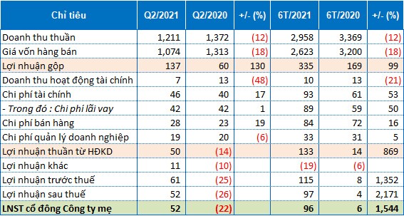 PSH muốn nâng vốn điều lệ lên 2,356 tỷ đồng qua phát hành riêng lẻ