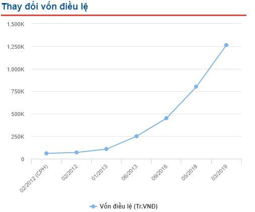 PSH muốn nâng vốn điều lệ lên 2,356 tỷ đồng qua phát hành riêng lẻ