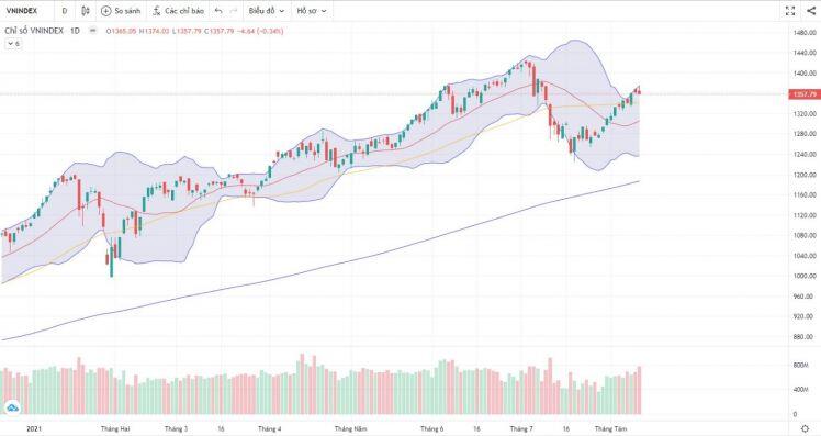 Thị trường chứng khoán ngày 11/8: VN-Index suy yếu
