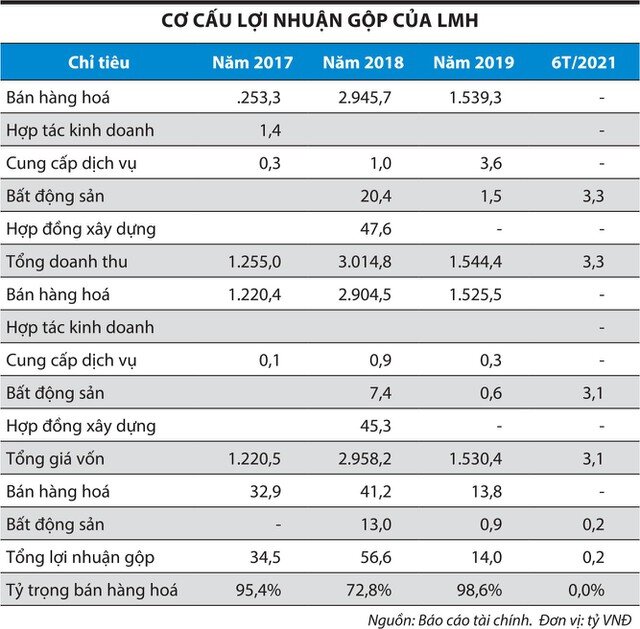 Nhiều doanh nghiệp bám víu vào “lợi nhuận khác”