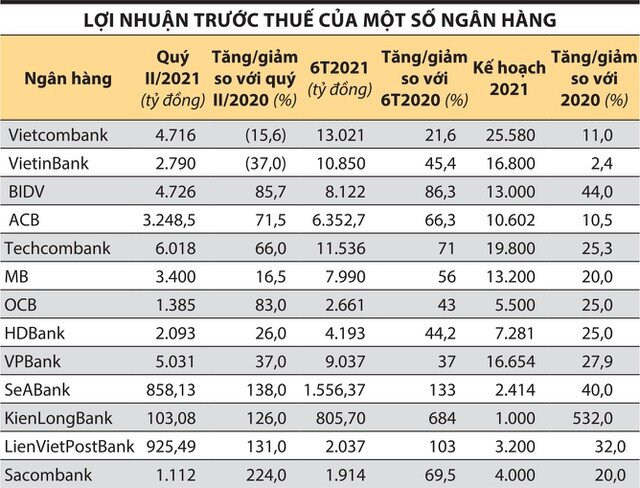 Lãi lớn nhờ chi phí vốn thấp kỷ lục. Nửa đầu năm 2021, chi phí vốn của các ngân hàng thấp kỷ lục, trong  ...