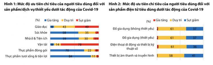 "Nhờ" Covid-19, chi tiêu hàng tiêu dùng nhanh đạt đỉnh mới vào cuối quý 3/2021