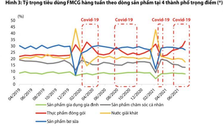 "Nhờ" Covid-19, chi tiêu hàng tiêu dùng nhanh đạt đỉnh mới vào cuối quý 3/2021