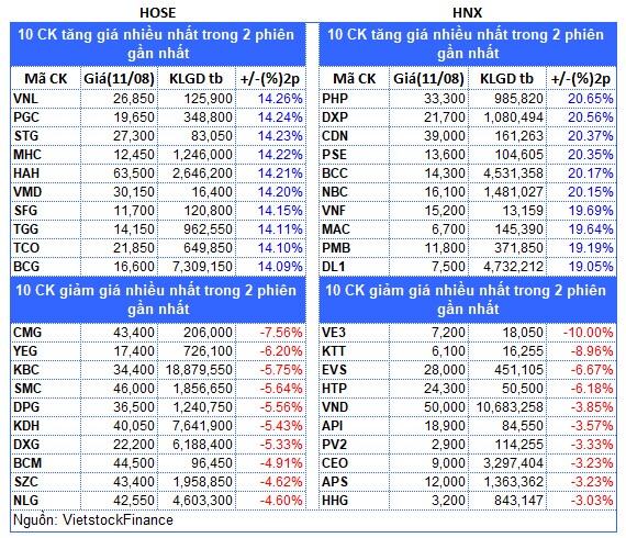 Top cổ phiếu đáng chú ý đầu phiên 12/08