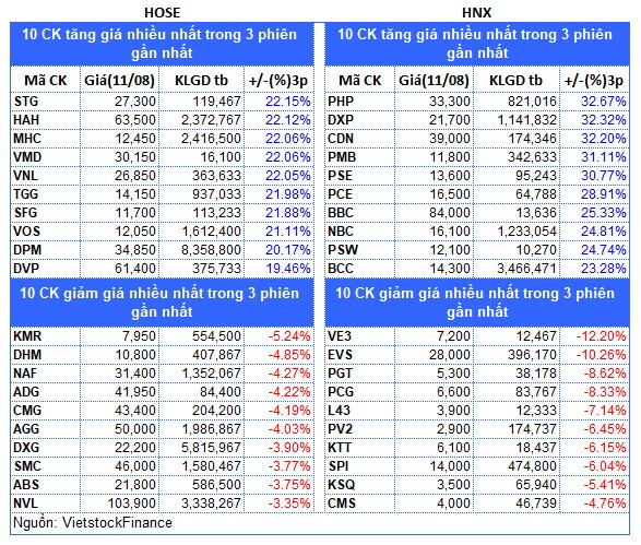 Top cổ phiếu đáng chú ý đầu phiên 12/08