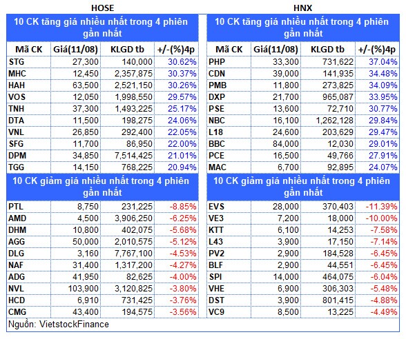 Top cổ phiếu đáng chú ý đầu phiên 12/08