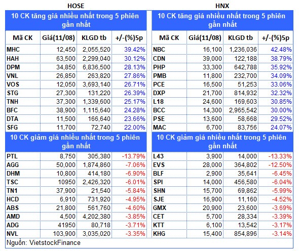Top cổ phiếu đáng chú ý đầu phiên 12/08