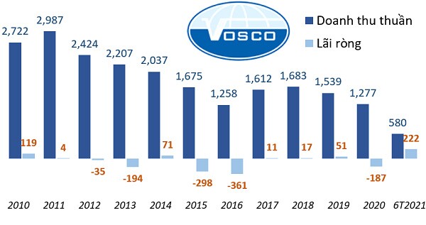Doanh nghiệp logistics bứt phá trong quý 2 nhờ “cú hích” từ giá cước vận chuyển