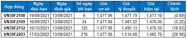 Chứng khoán phái sinh Ngày 13/08/2021: Chờ đợi tín hiệu tại đường SMA 50 ngày