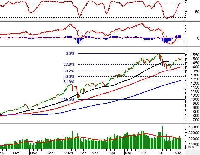 Chứng khoán phái sinh Ngày 13/08/2021: Chờ đợi tín hiệu tại đường SMA 50 ngày