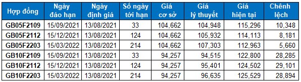 Chứng khoán phái sinh Ngày 13/08/2021: Chờ đợi tín hiệu tại đường SMA 50 ngày
