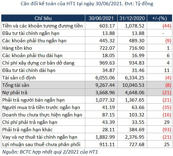 HT1: 'Nhẹ gánh' lãi vay, lợi nhuận ròng quý 2 tăng 15%