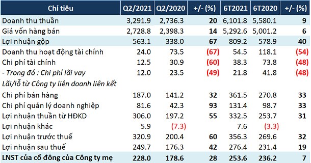 MPC: Lãi ròng quý 2 tăng 28%, phải thu thuế chống bán giá hơn 336 tỷ đồng