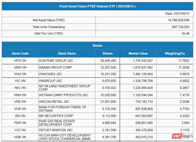 Chứng khoán Việt Nam thăng hoa, Fubon FTSE Vietnam ETF nộp đơn tăng vốn thêm 4.100 tỉ đồng