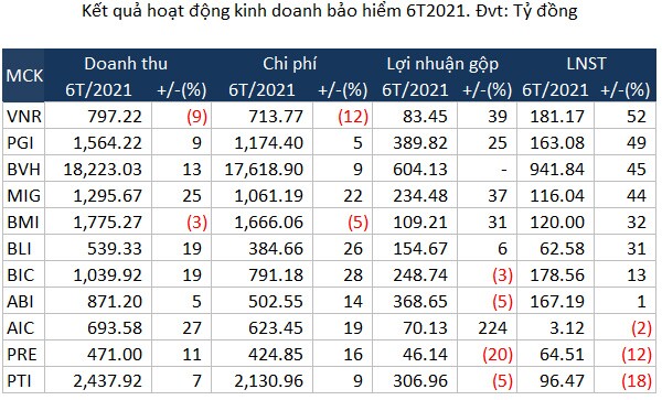 Đầu tư tài chính kéo lùi lợi nhuận doanh nghiệp bảo hiểm trong quý 2