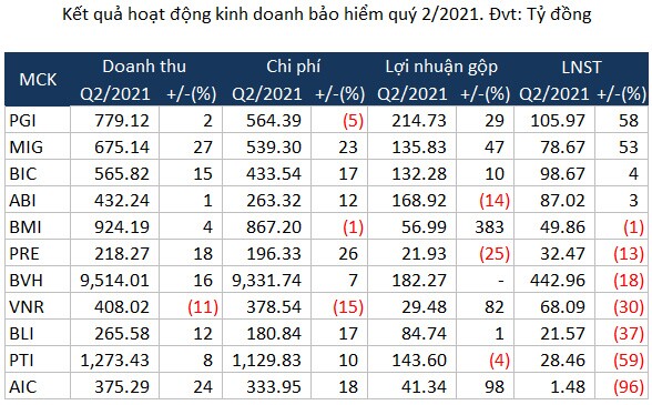 Đầu tư tài chính kéo lùi lợi nhuận doanh nghiệp bảo hiểm trong quý 2