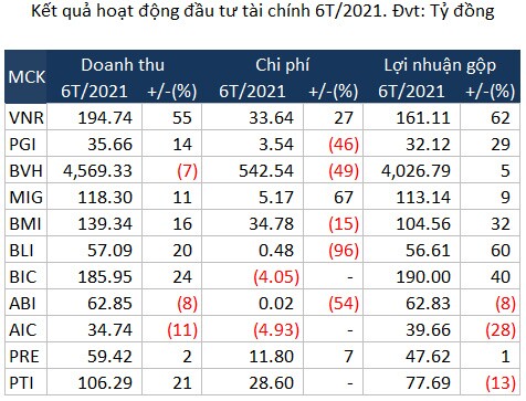 Đầu tư tài chính kéo lùi lợi nhuận doanh nghiệp bảo hiểm trong quý 2