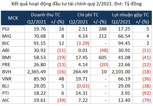 Đầu tư tài chính kéo lùi lợi nhuận doanh nghiệp bảo hiểm trong quý 2