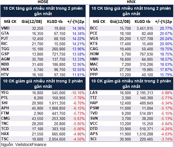 Top cổ phiếu đáng chú ý đầu phiên 13/08