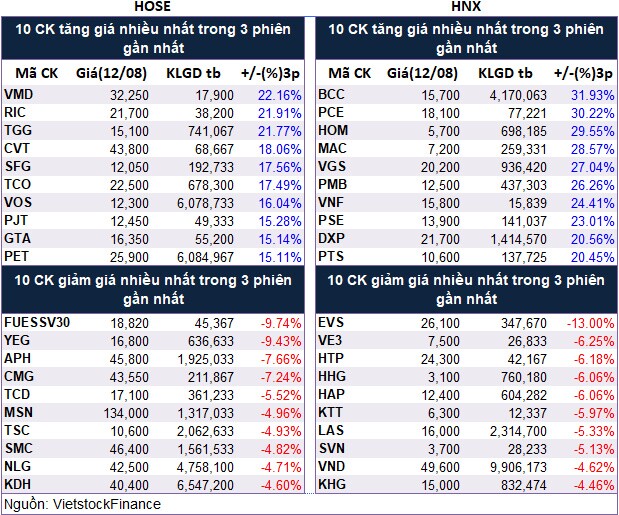 Top cổ phiếu đáng chú ý đầu phiên 13/08