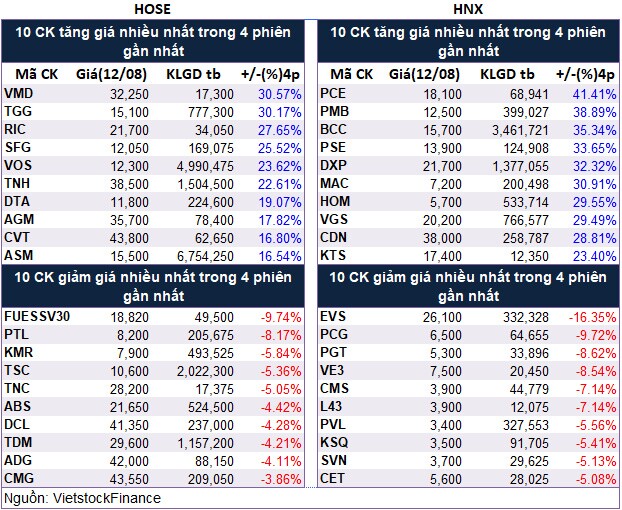 Top cổ phiếu đáng chú ý đầu phiên 13/08