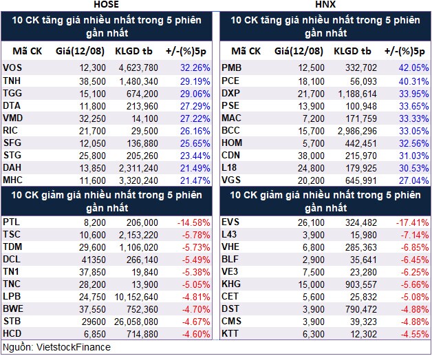 Top cổ phiếu đáng chú ý đầu phiên 13/08