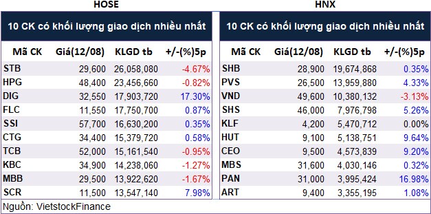 Top cổ phiếu đáng chú ý đầu phiên 13/08