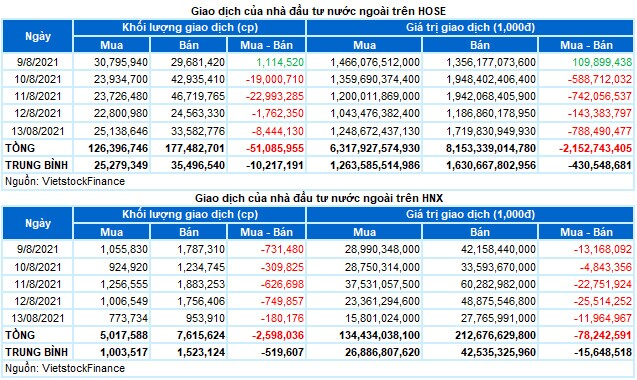 Chứng khoán Tuần 09-13/08/2021: Chật vật nhưng vẫn có tuần tăng điểm