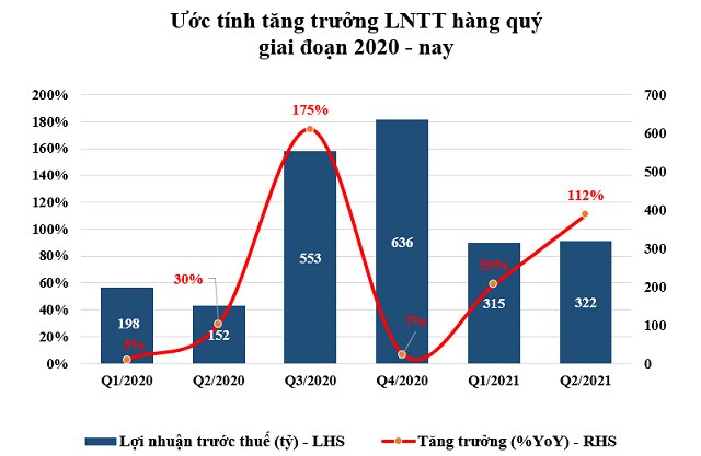 Phát Đạt lọt Top doanh nghiệp có lợi nhuận cao nhất nửa đầu năm 2021