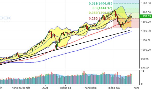 Nhịp đập Thị trường 13/08: VN-Index đảo chiều mạnh cuối phiên khi test lại hỗ trợ