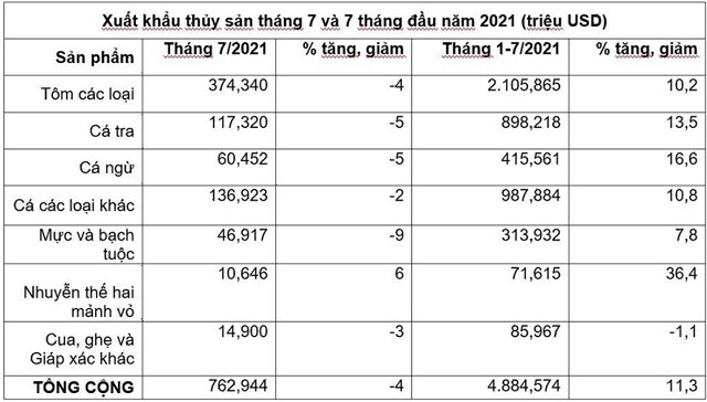 VHC: Doanh thu tháng 7 tăng 21%, toàn bộ thị trường xuất khẩu đồng loạt leo dốc