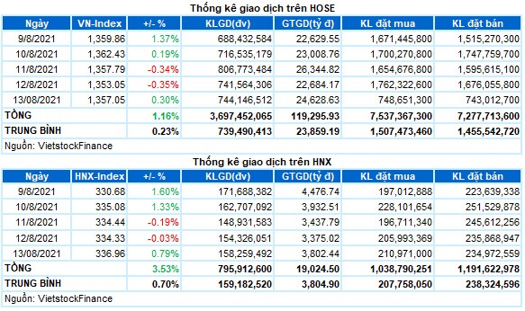 Chứng khoán Tuần 09-13/08/2021: Chật vật nhưng vẫn có tuần tăng điểm