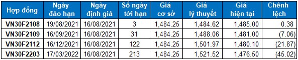 Chứng khoán phái sinh Tuần 16-20/08/2021: Quá trình điều chỉnh đã kết thúc?