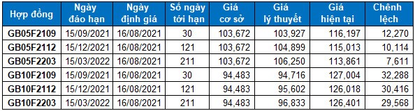 Chứng khoán phái sinh Tuần 16-20/08/2021: Quá trình điều chỉnh đã kết thúc?