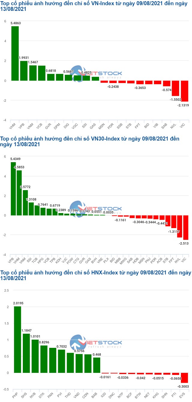 Những cổ phiếu hỗ trợ đà tăng cho VN-Index trong tuần qua