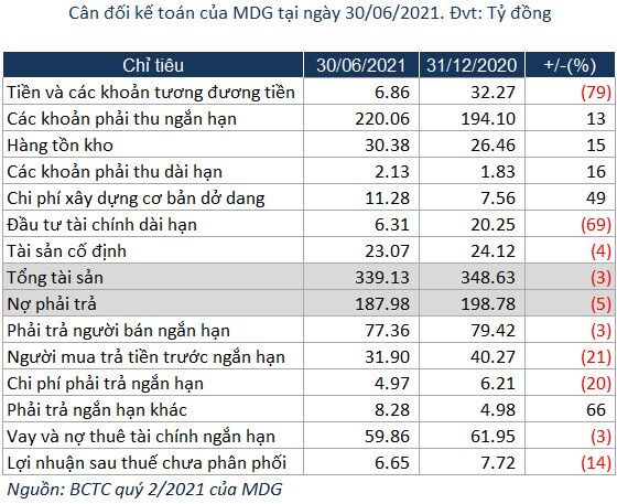 MDG tăng lãi ròng 6 tháng nhờ thoái vốn C32
