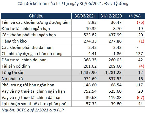 Nhựa Pha Lê: Lãi ròng quý 2 tăng 59%, dòng tiền kinh doanh âm kéo dài
