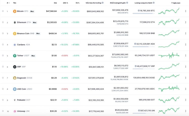 Thị trường tiền ảo tuần qua: Giá Bitcoin vượt 47,500 USD, nhà đầu tư đòn bẩy cao vẫn chưa nhập cuộc?