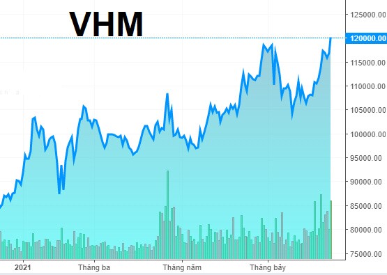 VHM thu được 6,518 tỷ đồng sau khi bán thành công 60 triệu cp quỹ